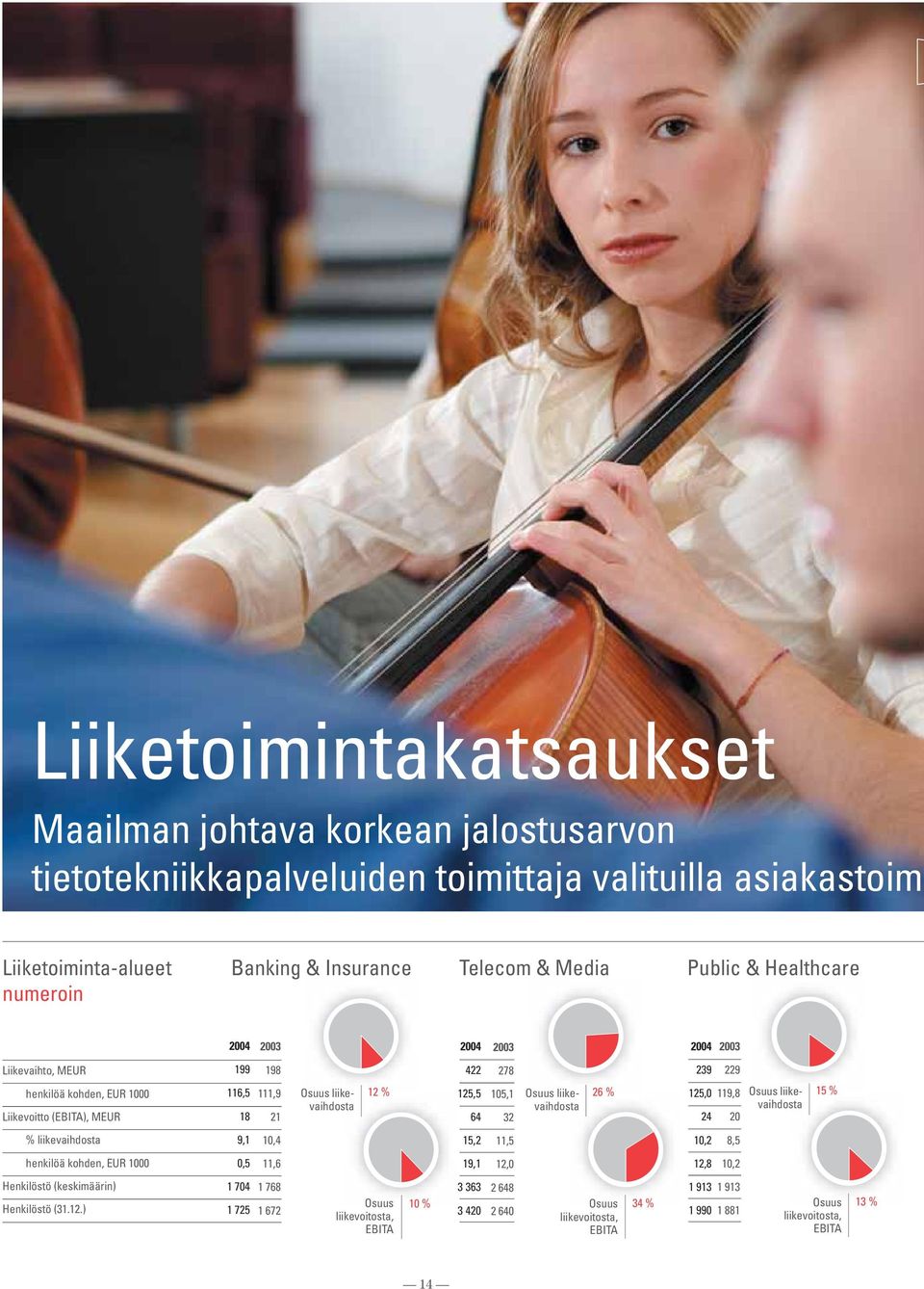 64 105,1 32 Osuus liikevaihdosta 26 % 125,0 119,8 24 20 Osuus liikevaihdosta 15 % % liikevaihdosta 9,1 10,4 15,2 11,5 10,2 8,5 henkilöä kohden, EUR 1000 0,5 11,6 19,1 12,0 12,8 10,2 Henkilöstö