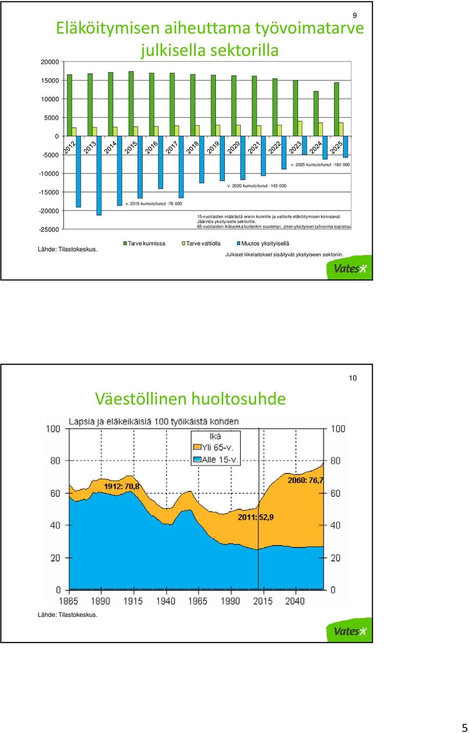 2020 kumuloitunut -143 000 15-vuotiaiden määrästä ensin kunnille ja valtiolle eläköitymisen korvaavat. Jäännös yksityiselle sektorille.