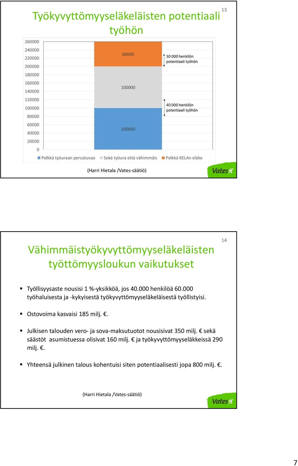 000 työhaluisesta ja kykyisestä työkyvyttömyyseläkeläisestä työllistyisi. Ostovoima kasvaisi 185 milj.