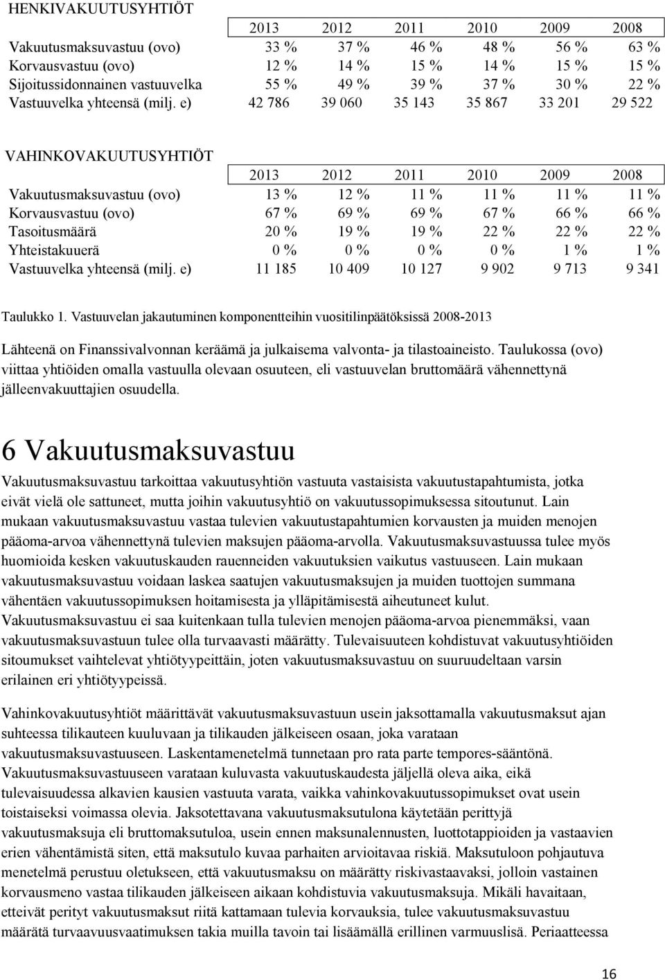 e) 42 786 39 060 35 143 35 867 33 201 29 522 VAHINKOVAKUUTUSYHTIÖT 2013 2012 2011 2010 2009 2008 Vakuutusmaksuvastuu (ovo) 13 % 12 % 11 % 11 % 11 % 11 % Korvausvastuu (ovo) 67 % 69 % 69 % 67 % 66 %