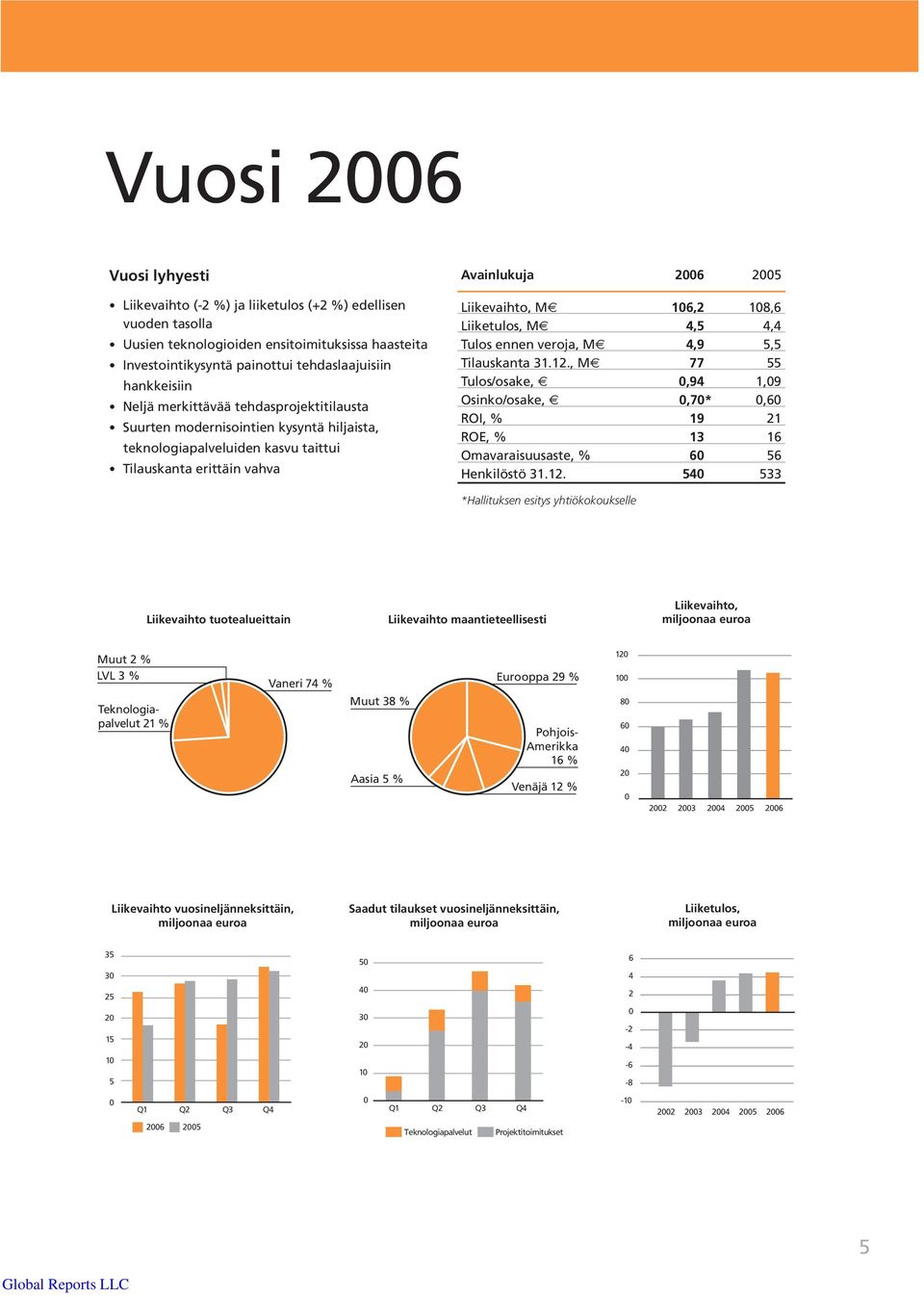 Liiketulos, M 4,5 4,4 Tulos ennen veroja, M 4,9 5,5 Tilauskanta 31.12.