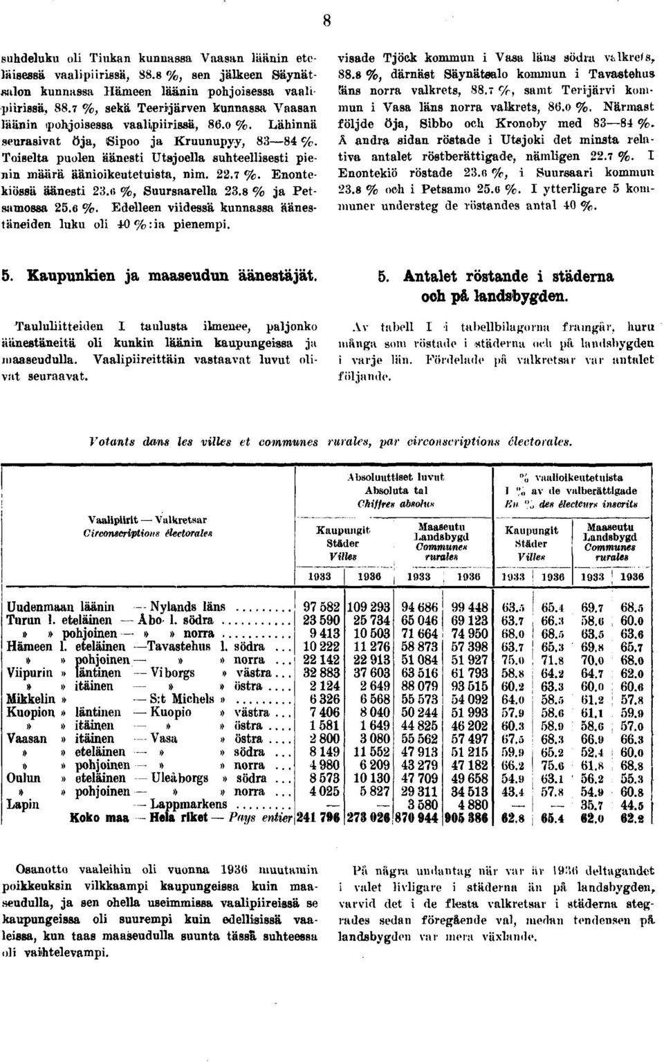 Toiselta puolen äänesti Utsjoella suhteellisesti pienin määrä äänioikeutetuista, nim.. %. Enontekiössä äänesti.0 %, Suursaarella. % ja Petsamossa. %. Edelleen viidessä kunnassa äänestäneiden luku oli 0%:ia pienempi.