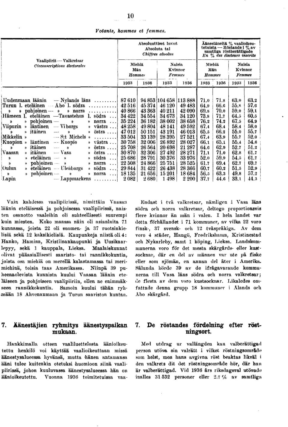 Män Hommes 0 Naisia Kvinnor Femmes Uudenmaan läänin Nylands läns Turun. eteläinen -- Åbo. södra»» pohjoinen >>» norra Hämeen. eteläinen Tavastehus. södra...»» pohjoinen -»» norra.