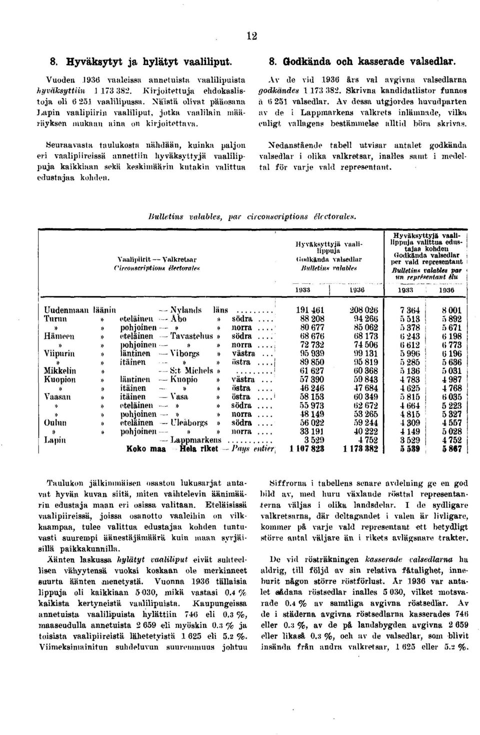 Seuraavasta taulukosta nähdään, kuinka paljon eri vaalipiireissä annettiin hyväksyttyjä vaalilippuja kaikkiaan sekä keskimäärin kutakin valittua edustajaa kohden.. Godkända och kasserade valsedlar.