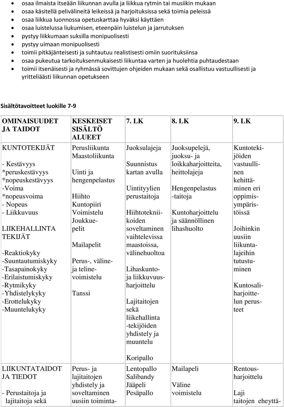 omiin suorituksiinsa osaa pukeutua tarkoituksenmukaisesti liikuntaa varten ja huolehtia puhtaudestaan toimii itsenäisesti ja ryhmässä sovittujen ohjeiden mukaan sekä osallistuu vastuullisesti ja