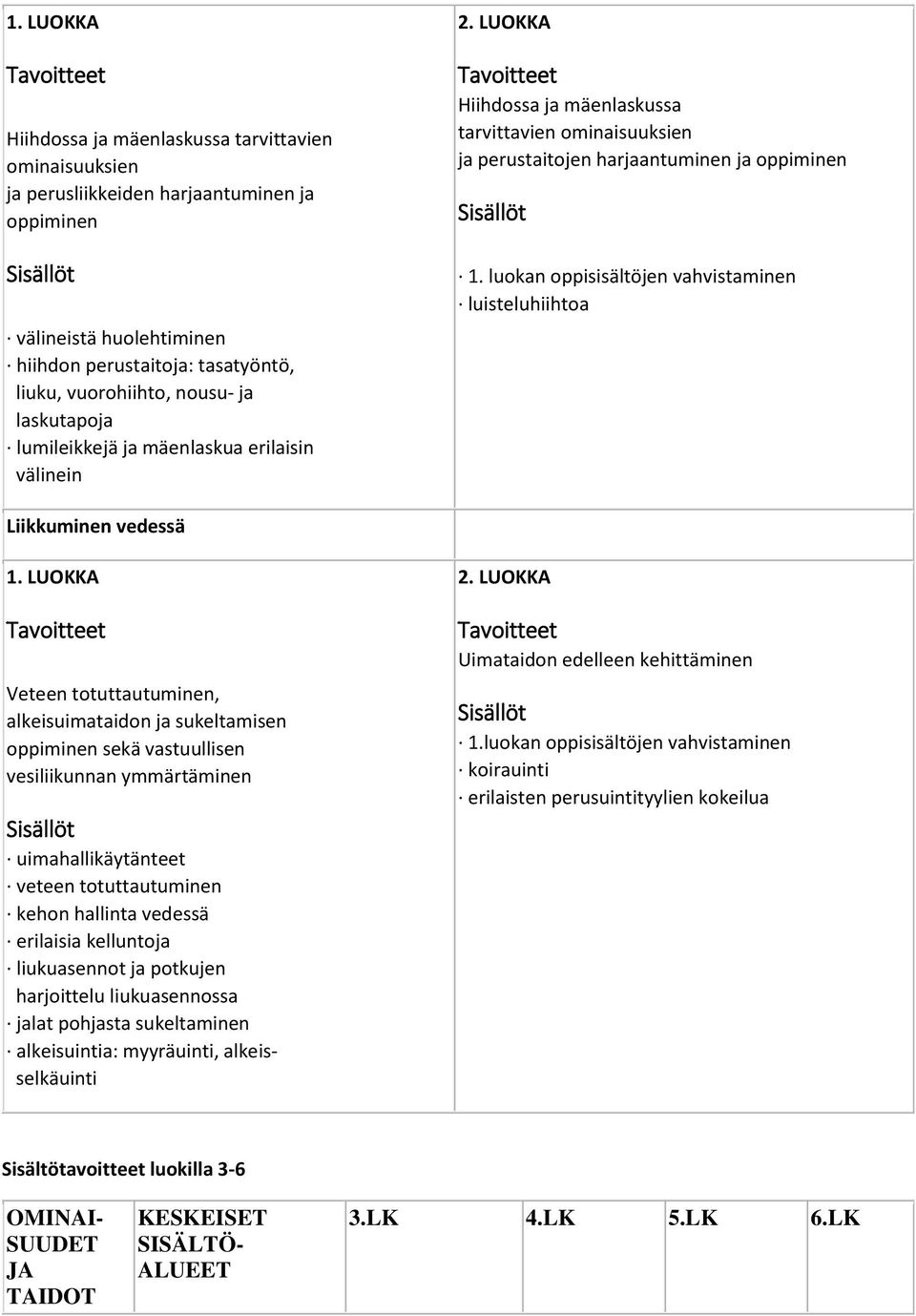 luokan oppisisältöjen vahvistaminen luisteluhiihtoa Liikkuminen vedessä 1.