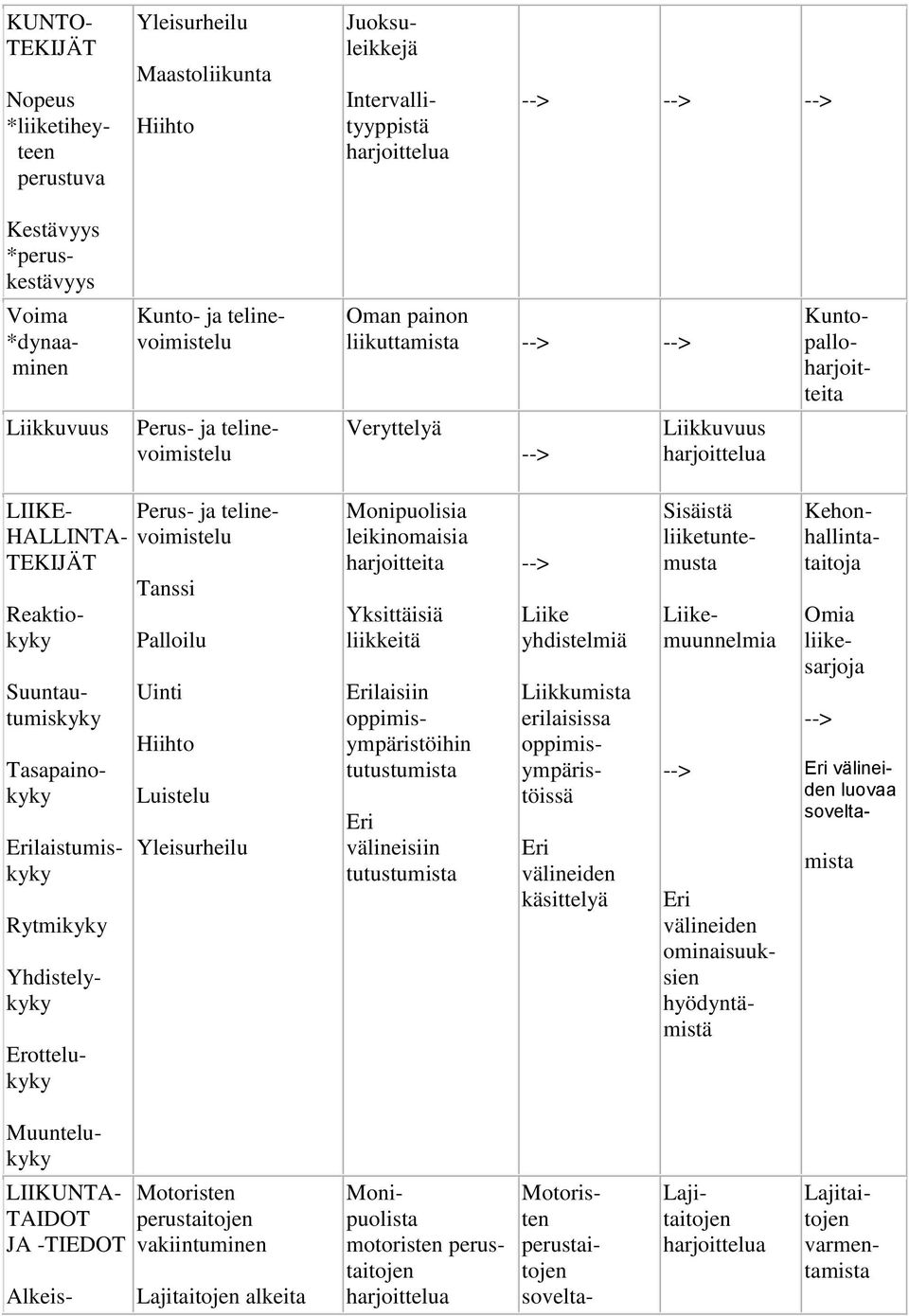 Yhdistelykyky Erottelukyky Perus- ja telinevoimistelu Tanssi Palloilu Uinti Hiihto Luistelu Yleisurheilu Monipuolisia leikinomaisia harjoitteita Yksittäisiä liikkeitä Erilaisiin oppimisympäristöihin