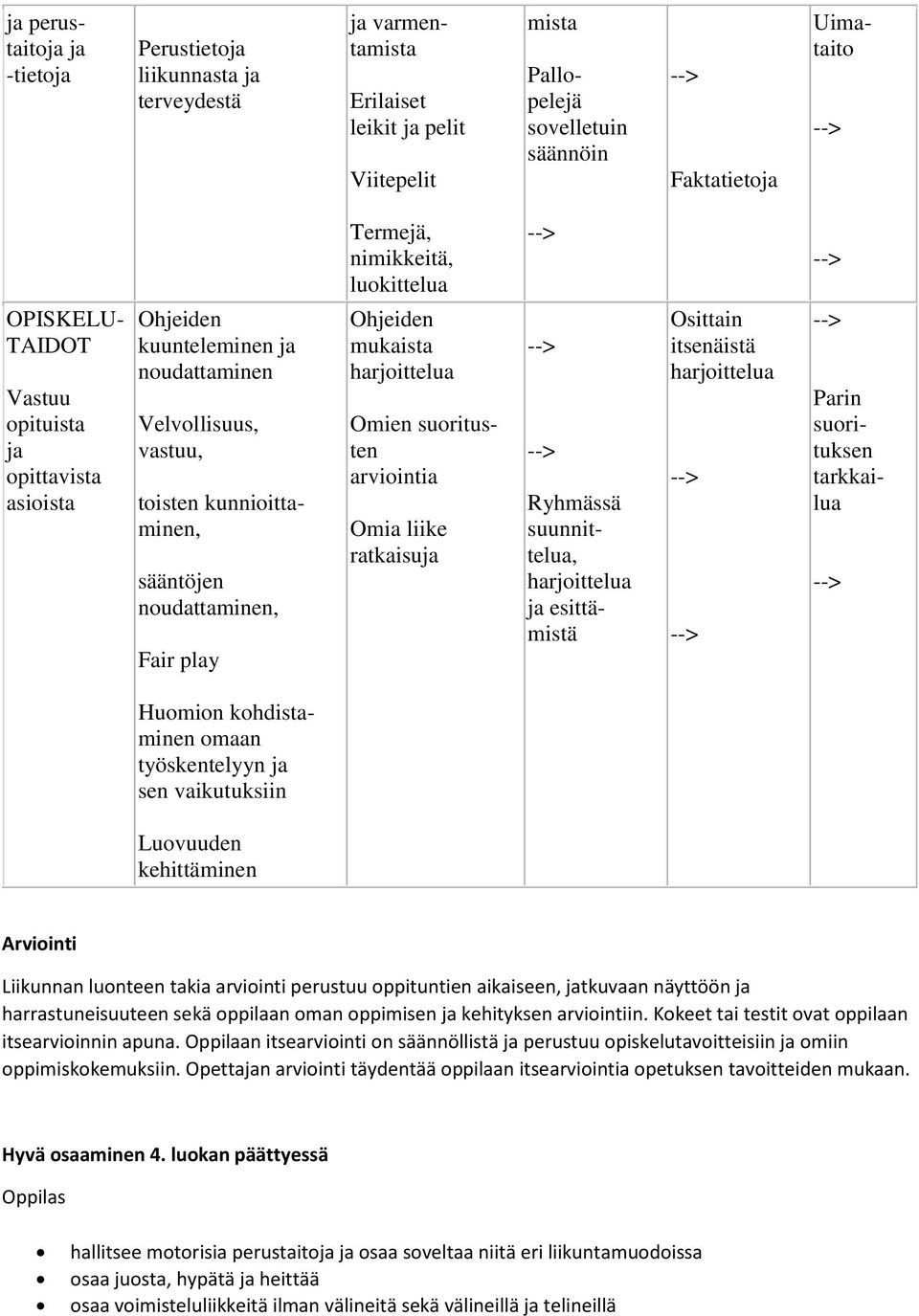 play Ohjeiden mukaista Omien suoritusten arviointia Omia liike ratkaisuja Ryhmässä suunnittelua, ja esittämistä Osittain itsenäistä Parin suorituksen tarkkailua Huomion kohdistaminen omaan