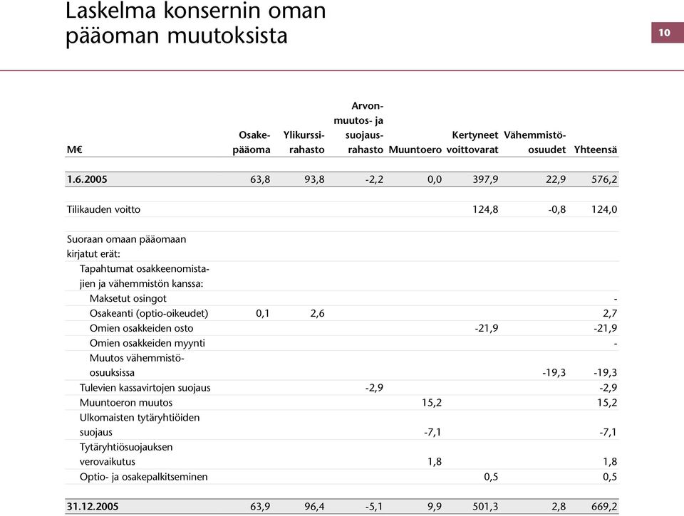 - Osakeanti (optio-oikeudet) 0,1 2,6 2,7 Omien osakkeiden osto -21,9-21,9 Omien osakkeiden myynti - Muutos vähemmistöosuuksissa -19,3-19,3 Tulevien kassavirtojen suojaus -2,9-2,9