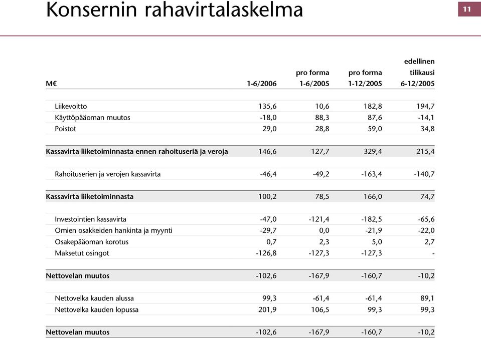 166,0 74,7 Investointien kassavirta -47,0-121,4-182,5-65,6 Omien osakkeiden hankinta ja myynti -29,7 0,0-21,9-22,0 Osakepääoman korotus 0,7 2,3 5,0 2,7 Maksetut osingot