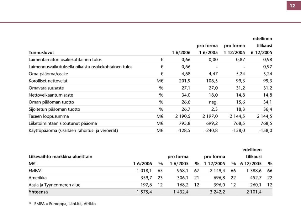 15,6 34,1 Sijoitetun pääoman tuotto % 26,7 2,3 18,3 36,4 Taseen loppusumma M 2 190,5 2 197,0 2 144,5 2 144,5 Liiketoimintaan sitoutunut pääoma M 795,8 699,2 768,5 768,5 Käyttöpääoma (sisältäen