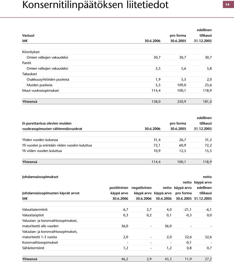 vuokrasopimukset 114,4 100,1 118,9 Yhteensä 158,0 250,9 181,0 Ei-purettavissa olevien muiden vuokrasopimusten vähimmäisvuokrat 30.6.2006 30.6.2005 31.12.