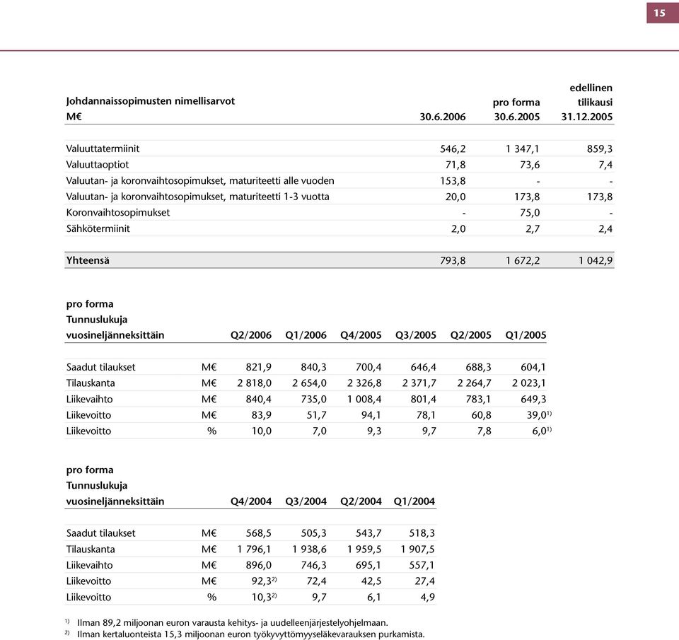 vuotta 20,0 173,8 173,8 Koronvaihtosopimukset - 75,0 - Sähkötermiinit 2,0 2,7 2,4 Yhteensä 793,8 1 672,2 1 042,9 Tunnuslukuja vuosineljänneksittäin Q2/2006 Q1/2006 Q4/2005 Q3/2005 Q2/2005 Q1/2005