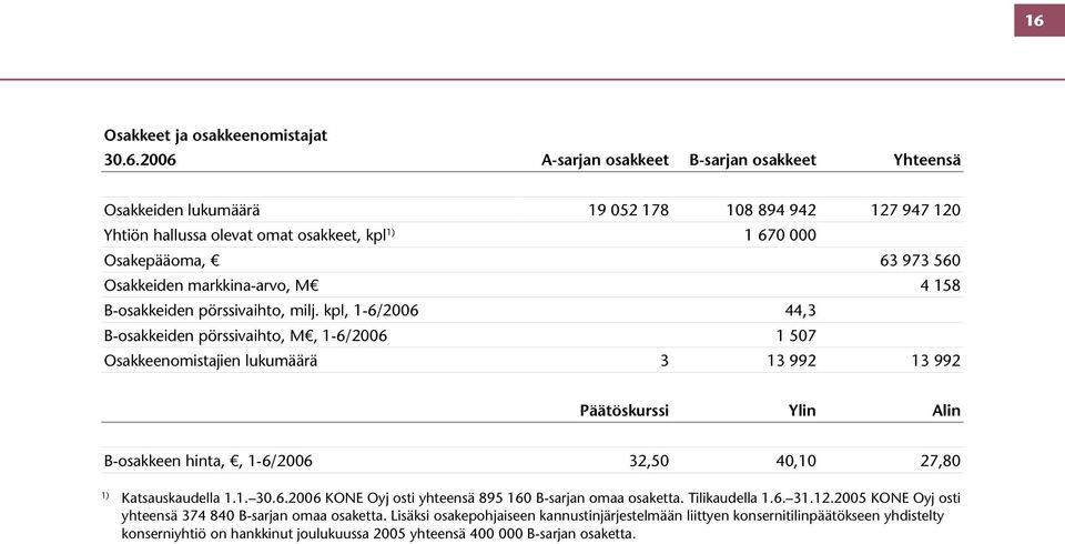 kpl, 1-6/2006 44,3 B-osakkeiden pörssivaihto, M, 1-6/2006 1 507 Osakkeenomistajien lukumäärä 3 13 992 13 992 Päätöskurssi Ylin Alin B-osakkeen hinta,, 1-6/2006 32,50 40,10 27,80 1) Katsauskaudella 1.