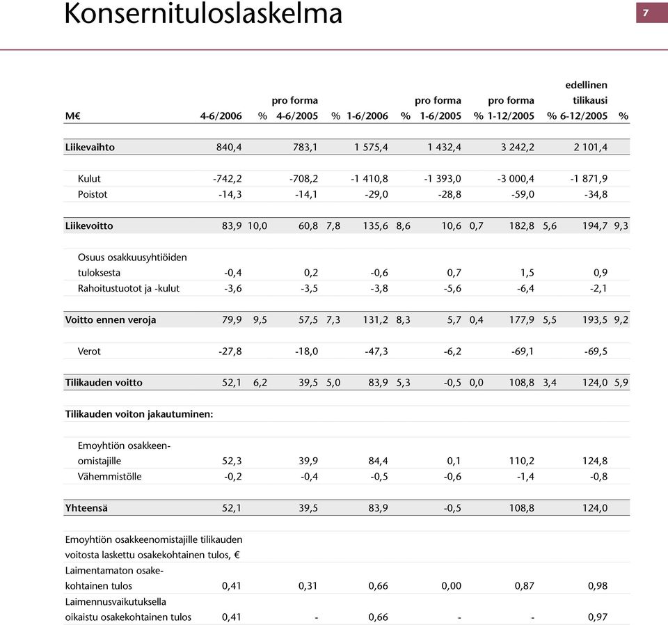 -3,6-3,5-3,8-5,6-6,4-2,1 Voitto ennen veroja 79,9 9,5 57,5 7,3 131,2 8,3 5,7 0,4 177,9 5,5 193,5 9,2 Verot -27,8-18,0-47,3-6,2-69,1-69,5 Tilikauden voitto 52,1 6,2 39,5 5,0 83,9 5,3-0,5 0,0 108,8 3,4