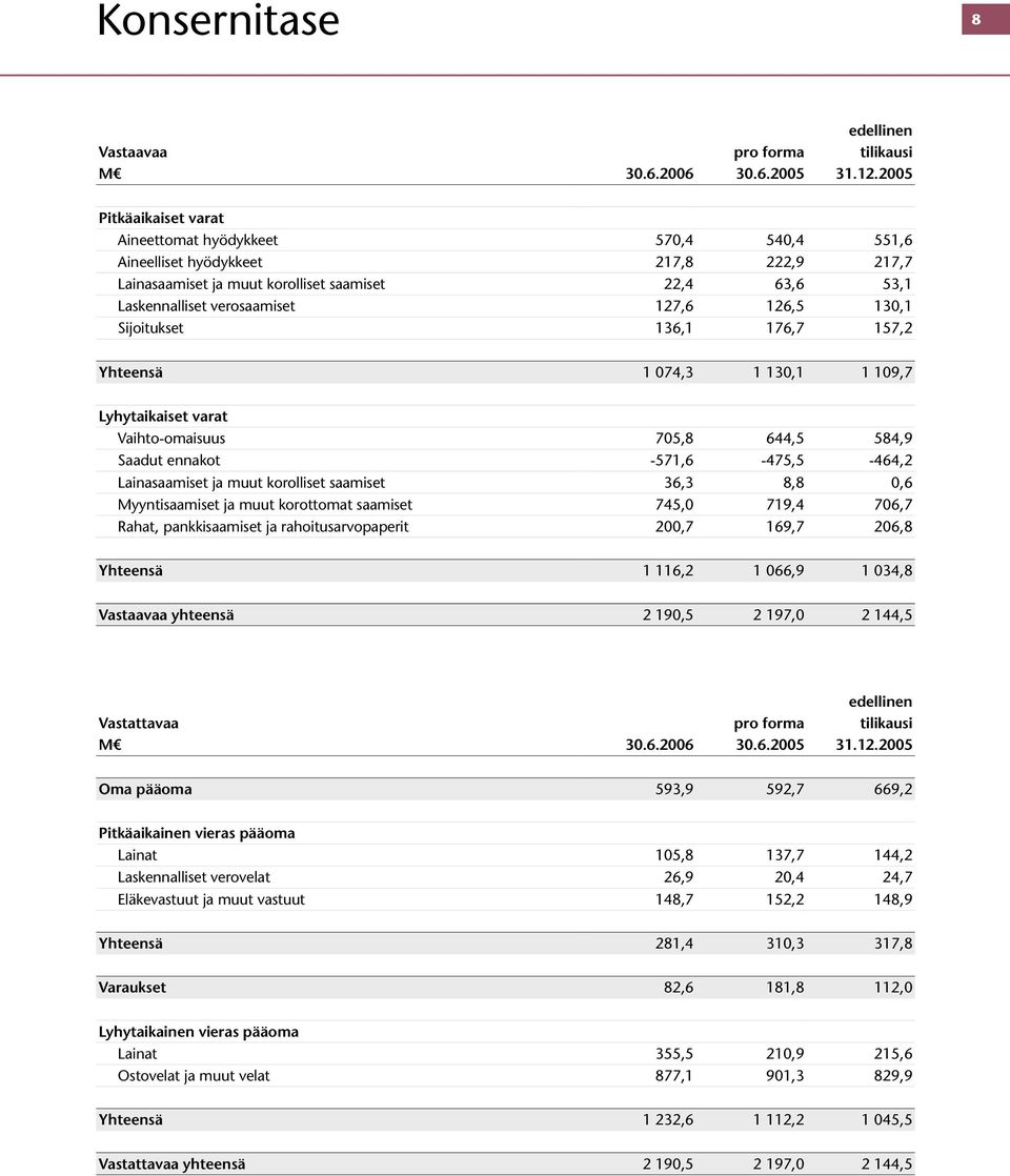 126,5 130,1 Sijoitukset 136,1 176,7 157,2 Yhteensä 1 074,3 1 130,1 1 109,7 Lyhytaikaiset varat Vaihto-omaisuus 705,8 644,5 584,9 Saadut ennakot -571,6-475,5-464,2 Lainasaamiset ja muut korolliset