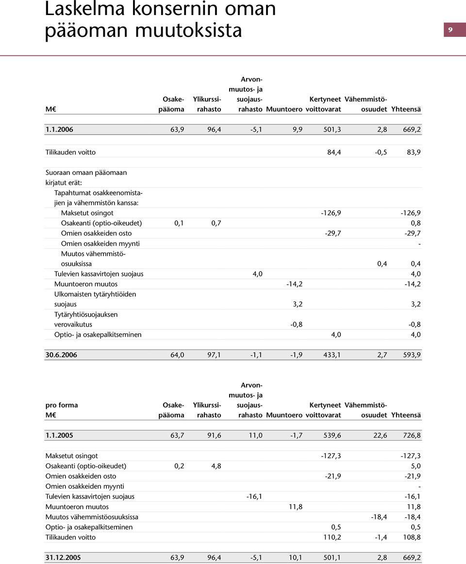 Osakeanti (optio-oikeudet) 0,1 0,7 0,8 Omien osakkeiden osto -29,7-29,7 Omien osakkeiden myynti - Muutos vähemmistöosuuksissa 0,4 0,4 Tulevien kassavirtojen suojaus 4,0 4,0 Muuntoeron muutos