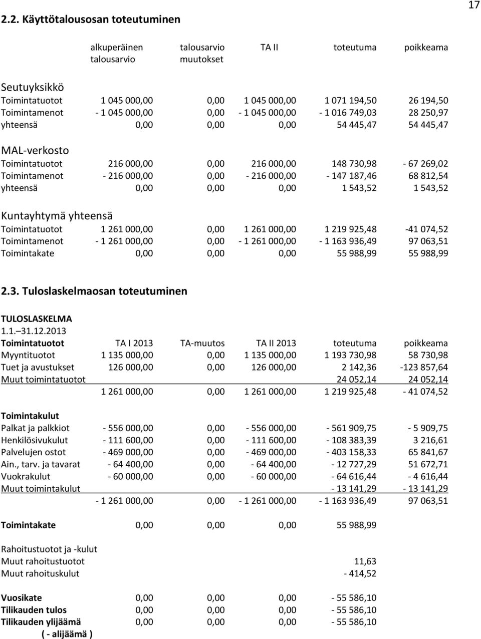 Toimintamenot - 216 000,00 0,00-216 000,00-147 187,46 68 812,54 yhteensä 0,00 0,00 0,00 1 543,52 1 543,52 Kuntayhtymä yhteensä Toimintatuotot 1 261 000,00 0,00 1 261 000,00 1 219 925,48-41 074,52