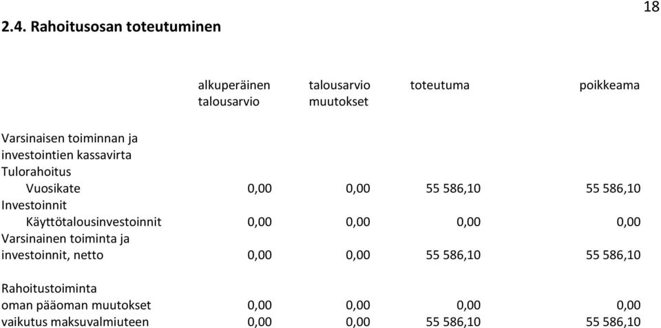 Käyttötalousinvestoinnit 0,00 0,00 0,00 0,00 Varsinainen toiminta ja investoinnit, netto 0,00 0,00 55 586,10 55