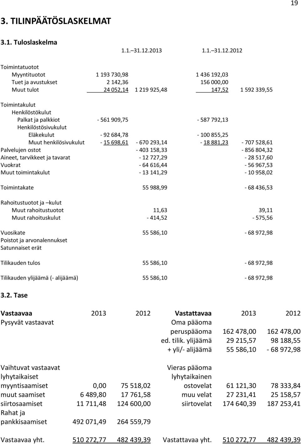 2012 Toimintatuotot Myyntituotot 1 193 730,98 1 436 192,03 Tuet ja avustukset 2 142,36 156 000,00 Muut tulot 24 052,14 1 219 925,48 147,52 1 592 339,55 Toimintakulut Henkilöstökulut Palkat ja