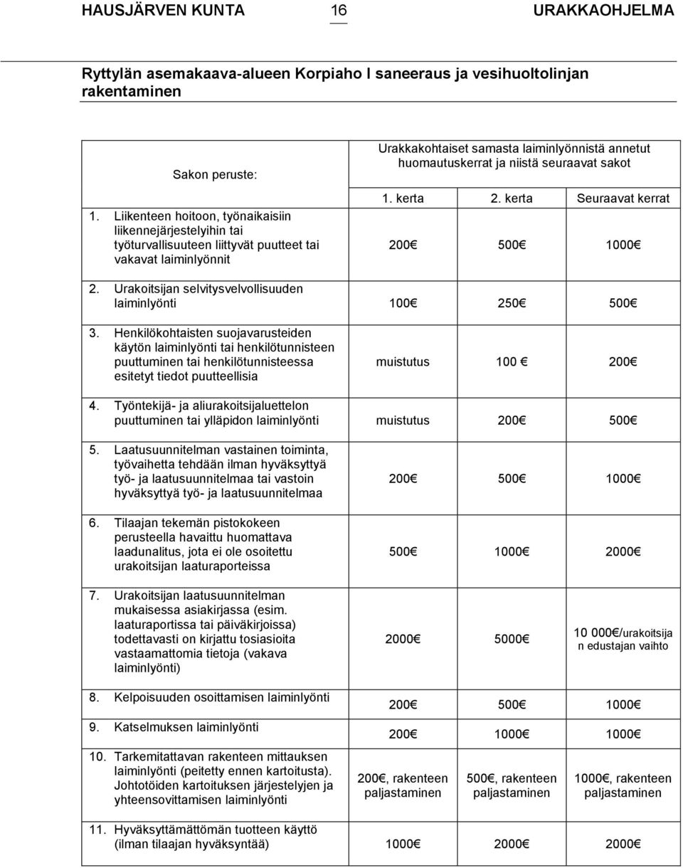 seuraavat sakot 1. kerta 2. kerta Seuraavat kerrat 200 500 1000 2. Urakoitsijan selvitysvelvollisuuden laiminlyönti 100 250 500 3.