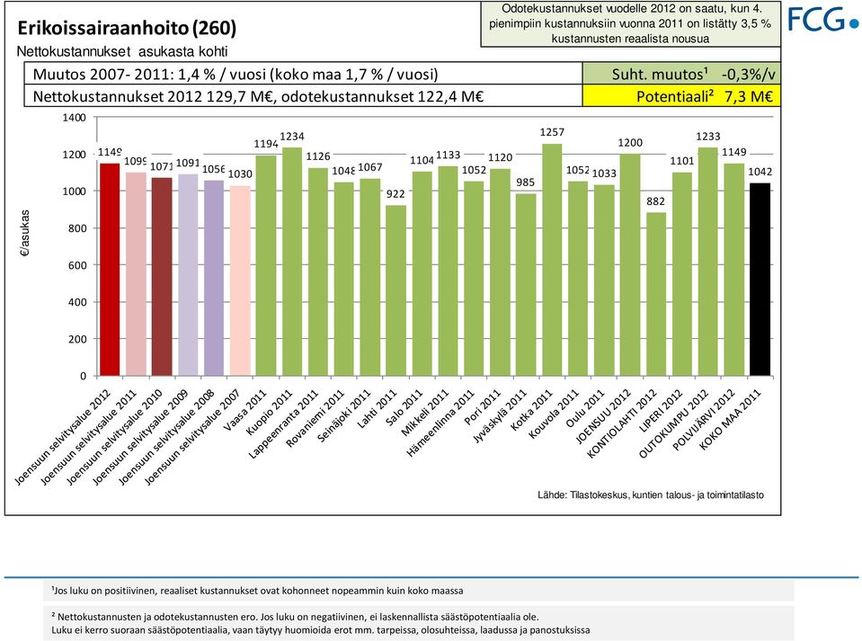 Suht. muutos¹,3%/v Nettokustannukset 212 129,7 M, odotekustannukset 122,4 M Potentiaali² 7,3 M 14 12 1 1149