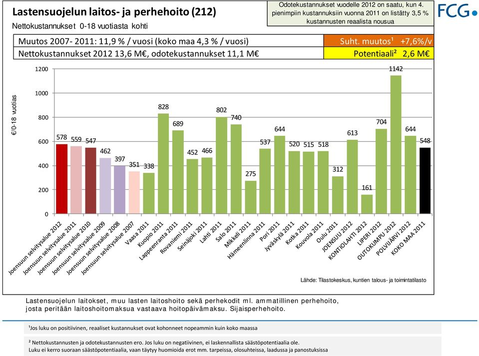 muutos¹ +7,6%/v Nettokustannukset 212 13,6 M, odotekustannukset 11,1 M Potentiaali² 2,6 M 12 1142 /-18 vuotias 1 8 6 578 559 547 462 828 689 452 466 82 74