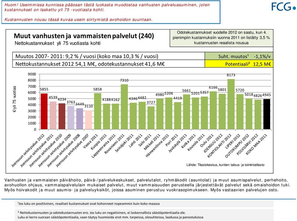 pienimpiin kustannuksiin vuonna 211 on listätty 3,5 % Muutos 27 211: 9,2 % / vuosi (koko maa 1,3 % / vuosi) Suht.