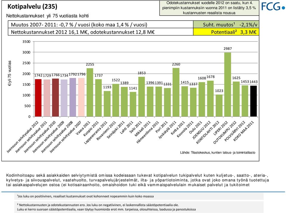 muutos¹ 2,1%/v Nettokustannukset 212 16,1 M, odotekustannukset 12,8 M Potentiaali² 3,3 M 35 3 2987 /yli 75 vuotias 25 2 15 1 1742172917661734 17921796 2255 1737 1193 1522 1389 1141 1853 13961391 1331