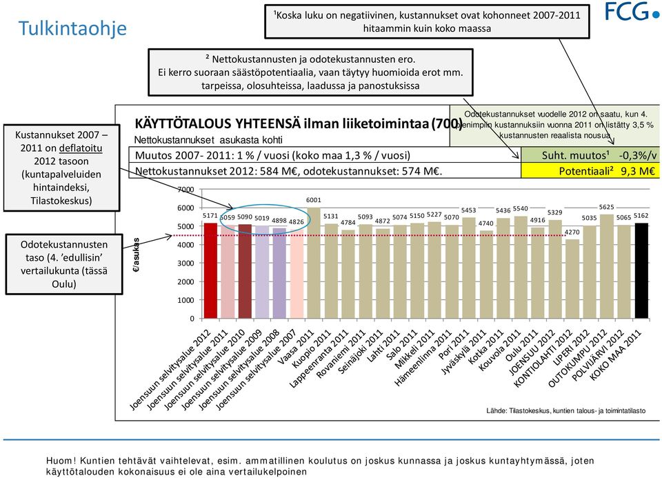 tarpeissa, olosuhteissa, laadussa ja panostuksissa Kustannukset 27 211 on deflatoitu 212 tasoon (kuntapalveluiden hintaindeksi, Tilastokeskus) Odotekustannusten taso (4.