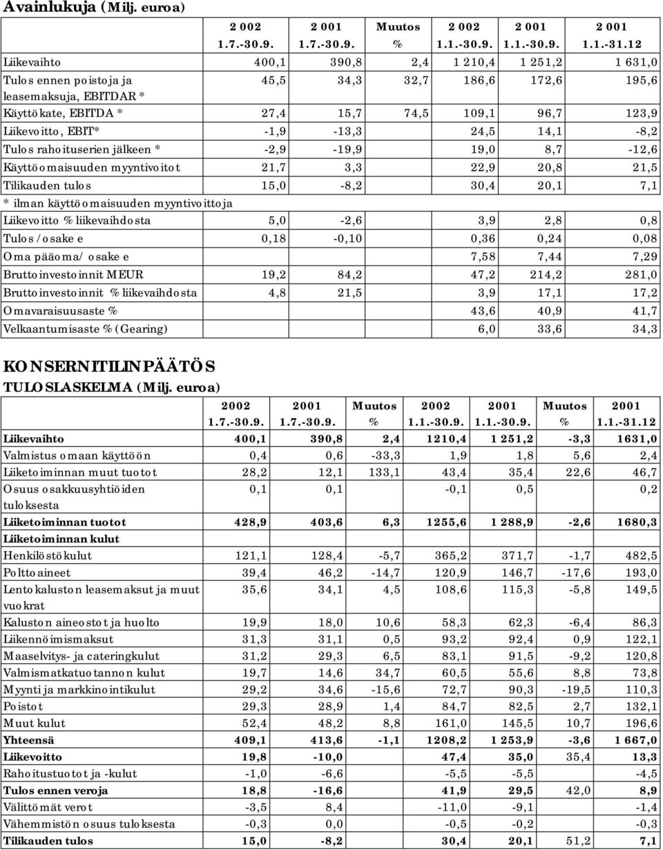 Liikevoitto, EBIT* -1,9-13,3 24,5 14,1-8,2 Tulos rahoituserien jälkeen * -2,9-19,9 19,0 8,7-12,6 Käyttöomaisuuden myyntivoitot 21,7 3,3 22,9 20,8 21,5 Tilikauden tulos 15,0-8,2 30,4 20,1 7,1 * ilman