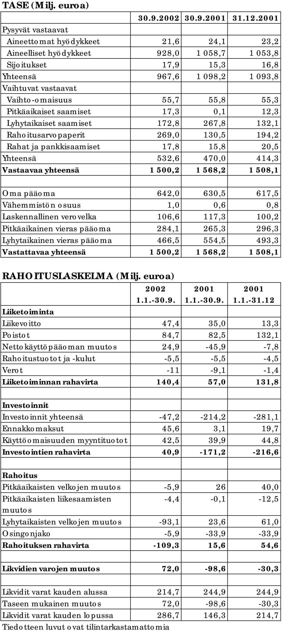 55,7 55,8 55,3 Pitkäaikaiset saamiset 17,3 0,1 12,3 Lyhytaikaiset saamiset 172,8 267,8 132,1 Rahoitusarvopaperit 269,0 130,5 194,2 Rahat ja pankkisaamiset 17,8 15,8 20,5 Yhteensä 532,6 470,0 414,3