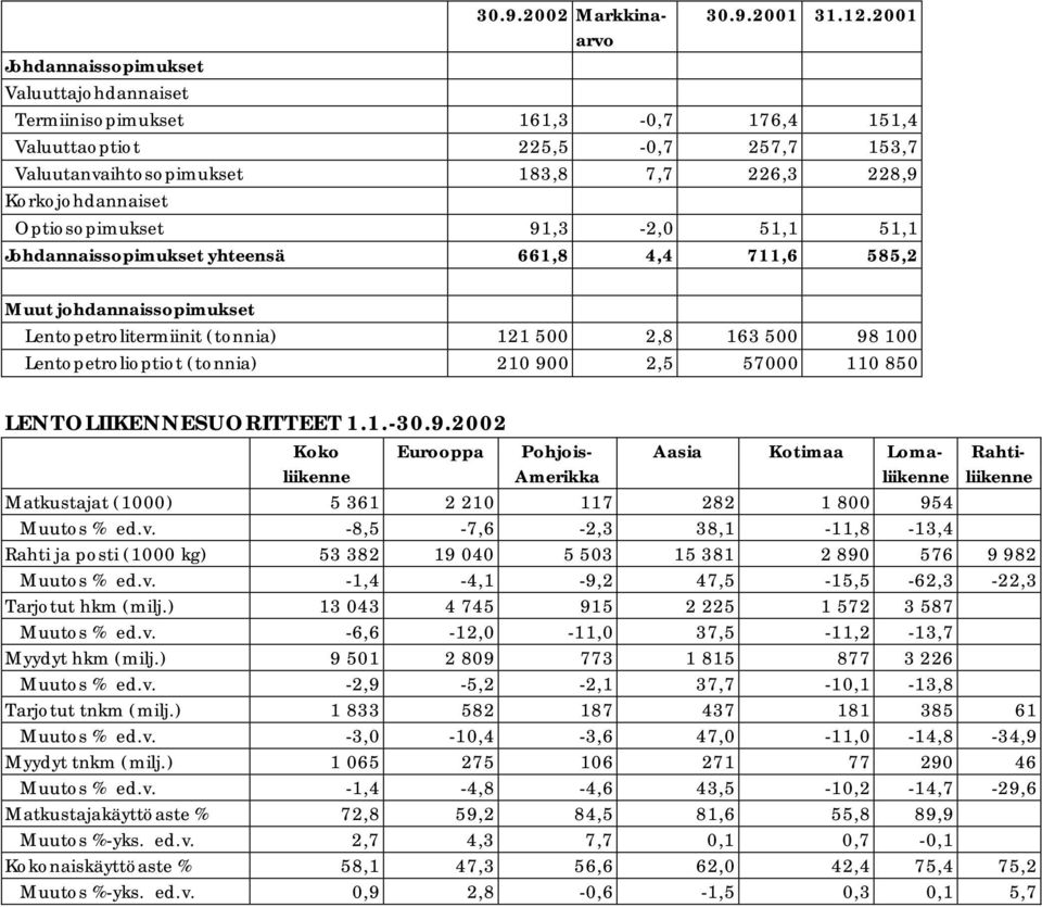 Optiosopimukset 91,3-2,0 51,1 51,1 Johdannaissopimukset yhteensä 661,8 4,4 711,6 585,2 Muut johdannaissopimukset Lentopetrolitermiinit (tonnia) 121 500 2,8 163 500 98 100 Lentopetrolioptiot (tonnia)