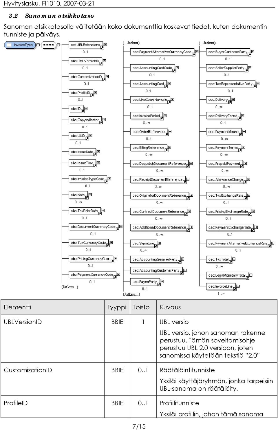 Tämän soveltamisohje perustuu UBL 2.0 versioon, joten sanomissa käytetään tekstiä 2.0 CustomizationID BBIE 0.