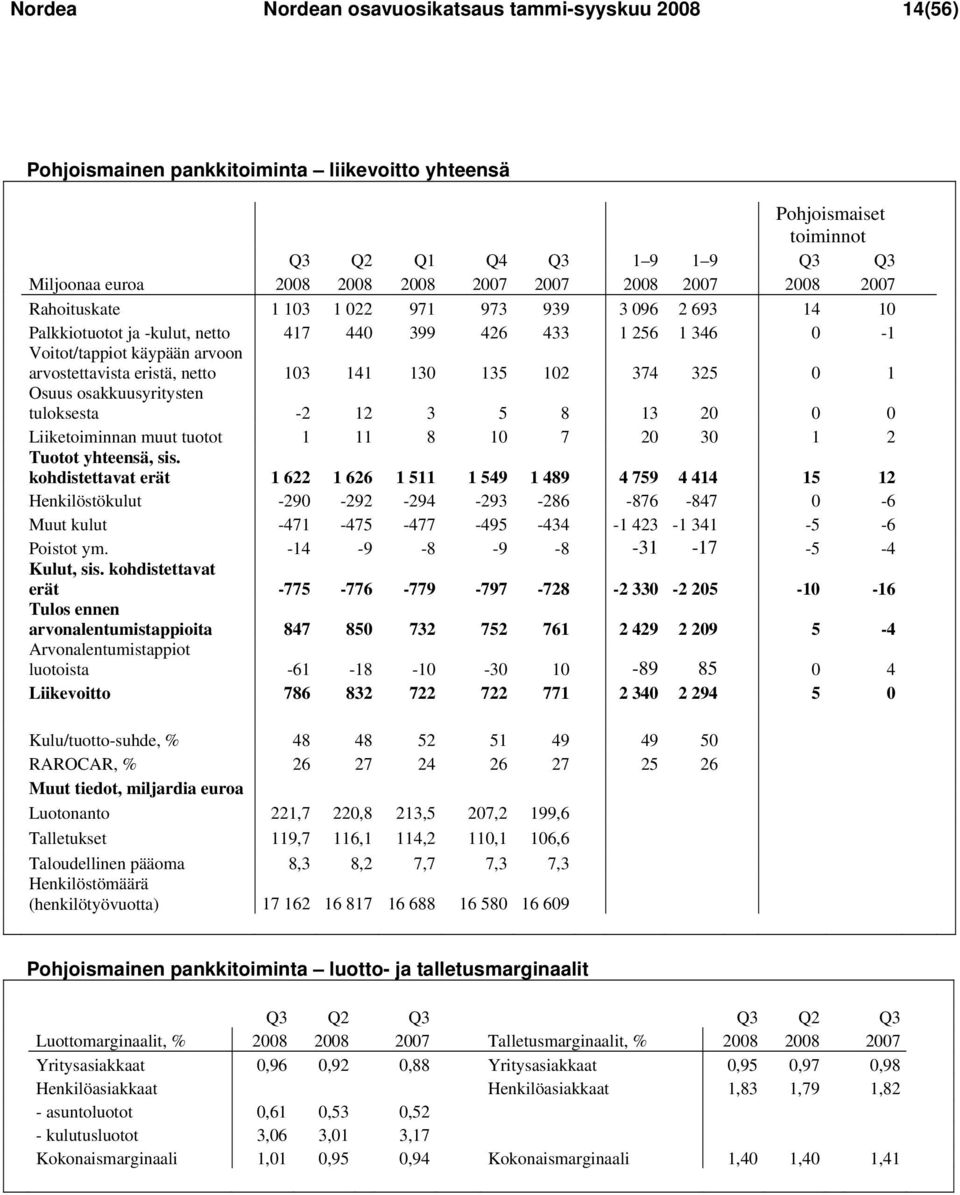 eristä, netto 103 141 130 135 102 374 325 0 1 Osuus osakkuusyritysten tuloksesta -2 12 3 5 8 13 20 0 0 Liiketoiminnan muut tuotot 1 11 8 10 7 20 30 1 2 Tuotot yhteensä, sis.