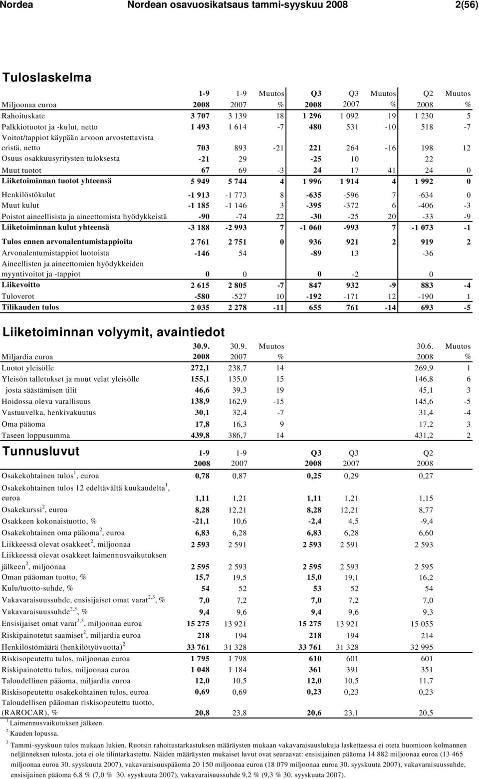 29-25 10 22 Muut tuotot 67 69-3 24 17 41 24 0 Liiketoiminnan tuotot yhteensä 5 949 5 744 4 1 996 1 914 4 1 992 0 Henkilöstökulut -1 913-1 773 8-635 -596 7-634 0 Muut kulut -1 185-1 146 3-395 -372