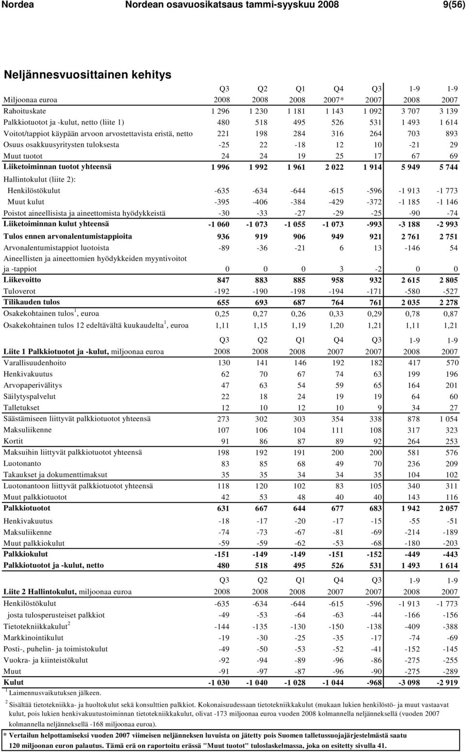 osakkuusyritysten tuloksesta -25 22-18 12 10-21 29 Muut tuotot 24 24 19 25 17 67 69 Liiketoiminnan tuotot yhteensä 1 996 1 992 1 961 2 022 1 914 5 949 5 744 Hallintokulut (liite 2): Henkilöstökulut