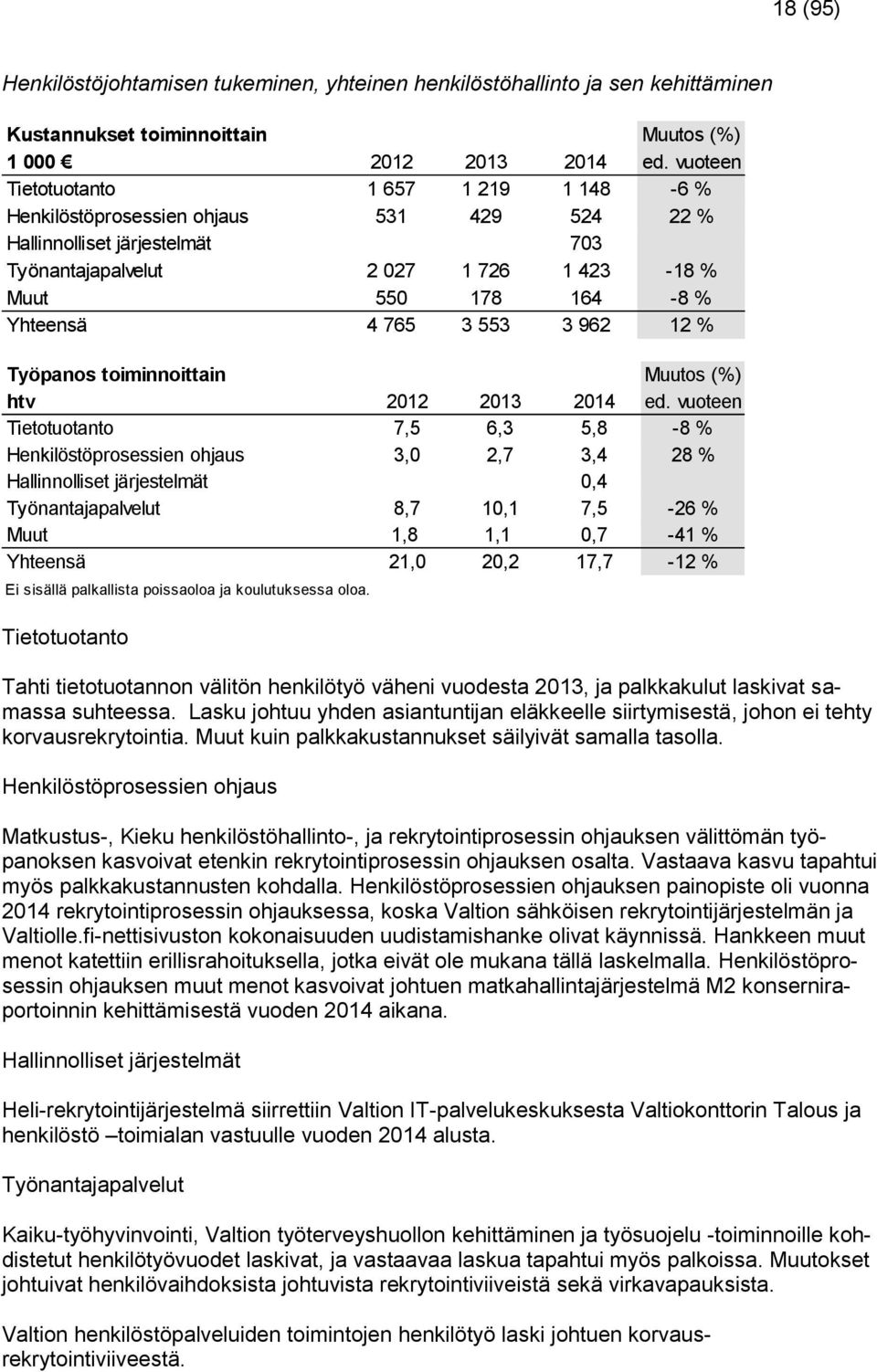 3 553 3 962 12 % Työpanos toiminnoittain Muutos (%) htv 2012 2013 2014 ed.