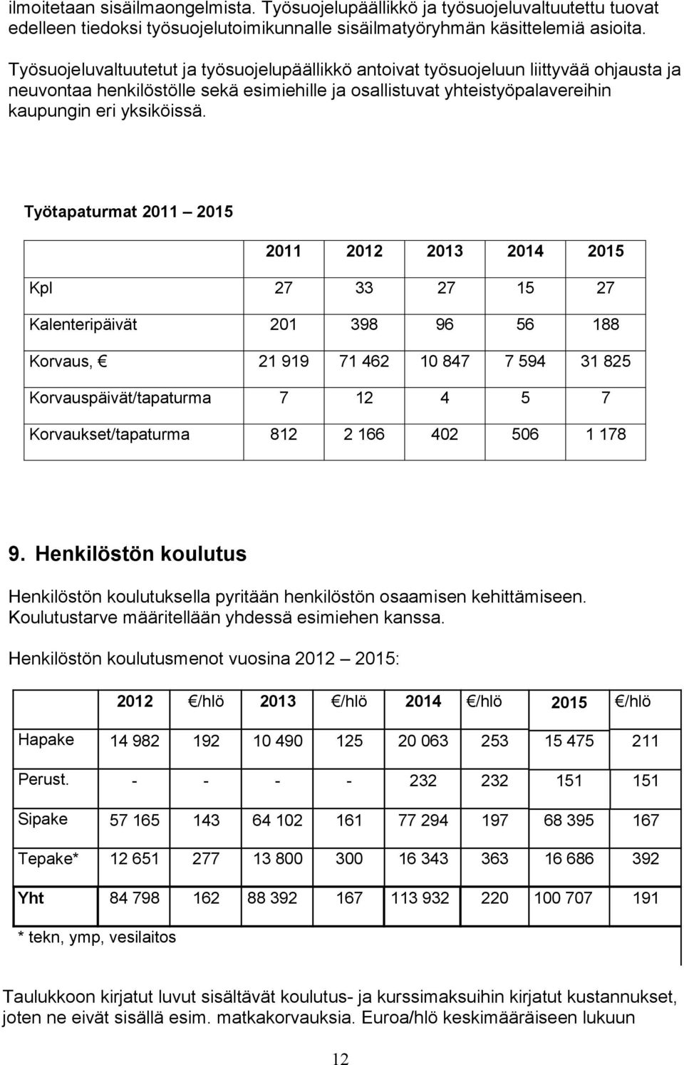 Työtapaturmat 2011 2015 2011 2012 2013 2014 2015 Kpl 27 33 27 15 27 Kalenteripäivät 201 398 96 56 188 Korvaus, 21 919 71 462 10 847 7 594 31 825 Korvauspäivät/tapaturma 7 12 4 5 7