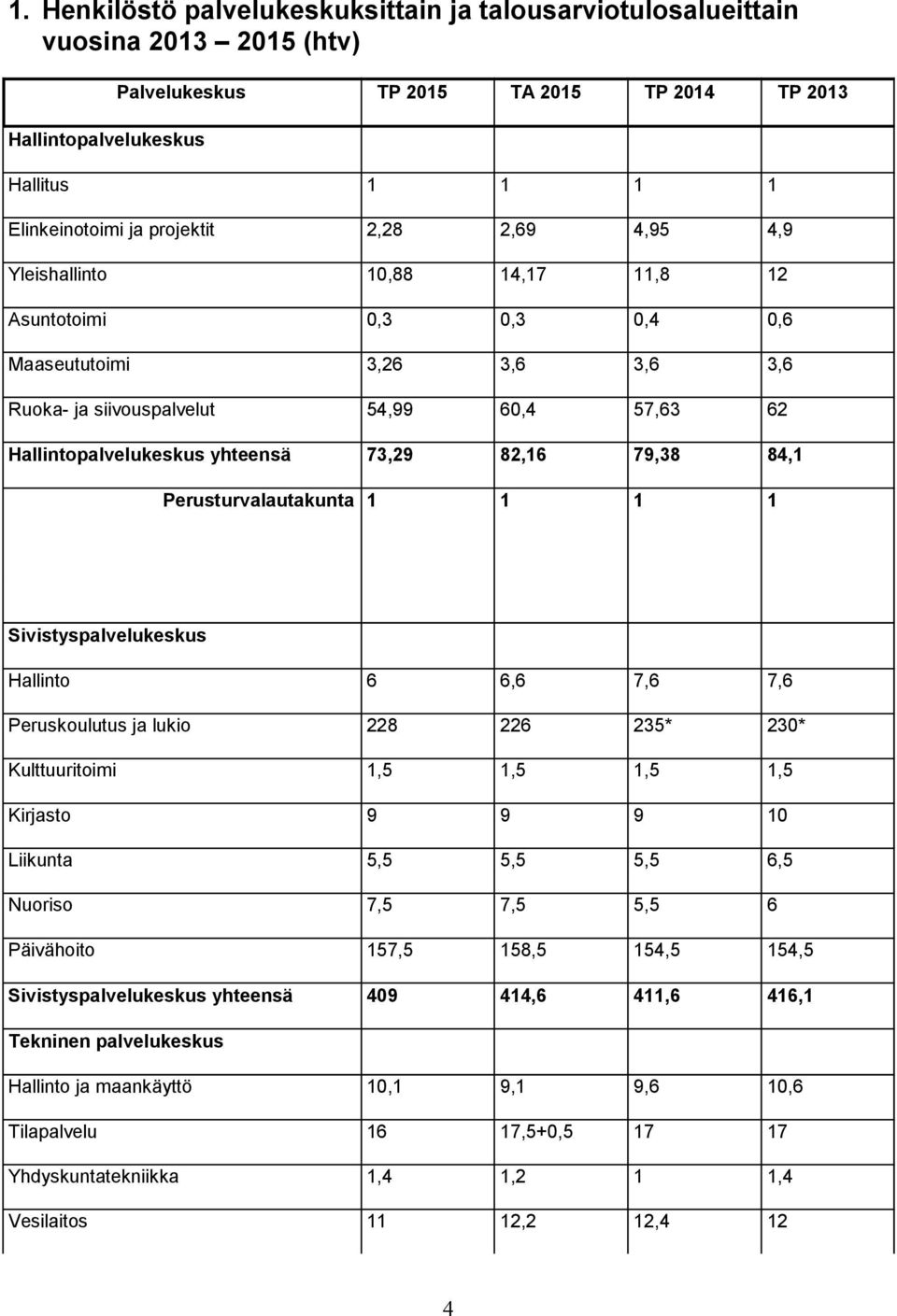 73,29 82,16 79,38 84,1 Perusturvalautakunta 1 1 1 1 Sivistyspalvelukeskus Hallinto 6 6,6 7,6 7,6 Peruskoulutus ja lukio 228 226 235* 230* Kulttuuritoimi 1,5 1,5 1,5 1,5 Kirjasto 9 9 9 10 Liikunta 5,5