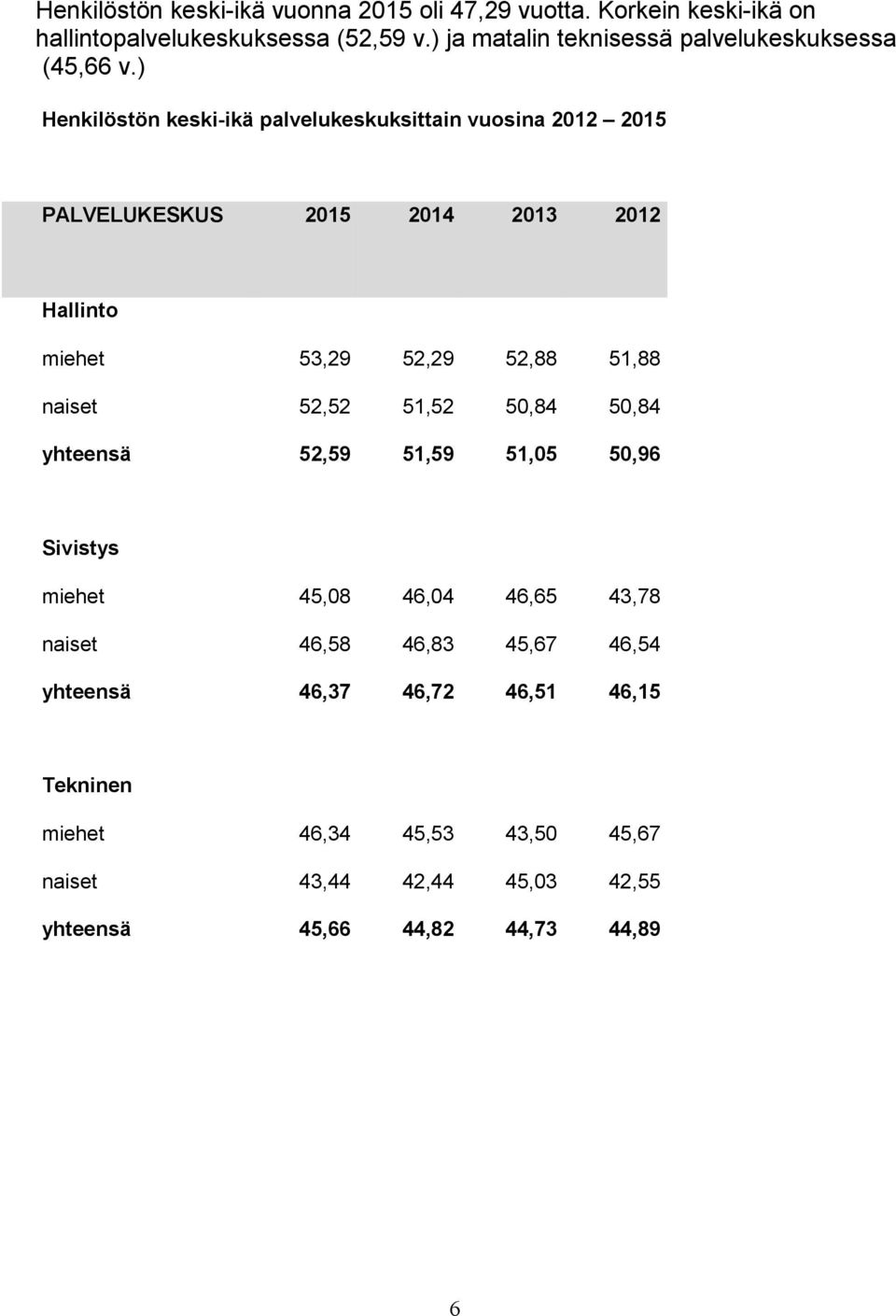 ) Henkilöstön keski-ikä palvelukeskuksittain vuosina 2012 2015 PALVELUKESKUS 2015 2014 2013 2012 Hallinto miehet 53,29 52,29 52,88 51,88