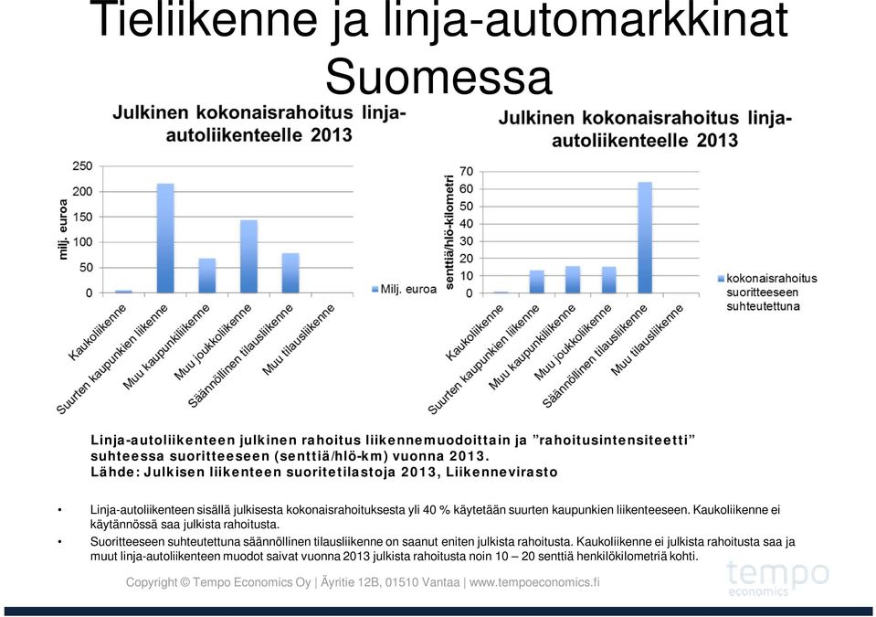 Lähde: Julkisen liikenteen suoritetilastoja 2013, Liikennevirasto Linja-autoliikenteen sisällä julkisesta kokonaisrahoituksesta yli 40 % käytetään suurten kaupunkien