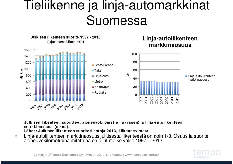 Lähde: Julkisen liikenteen suoritetilastoja 2013, Liikennevirasto Linja-autoliikenteen