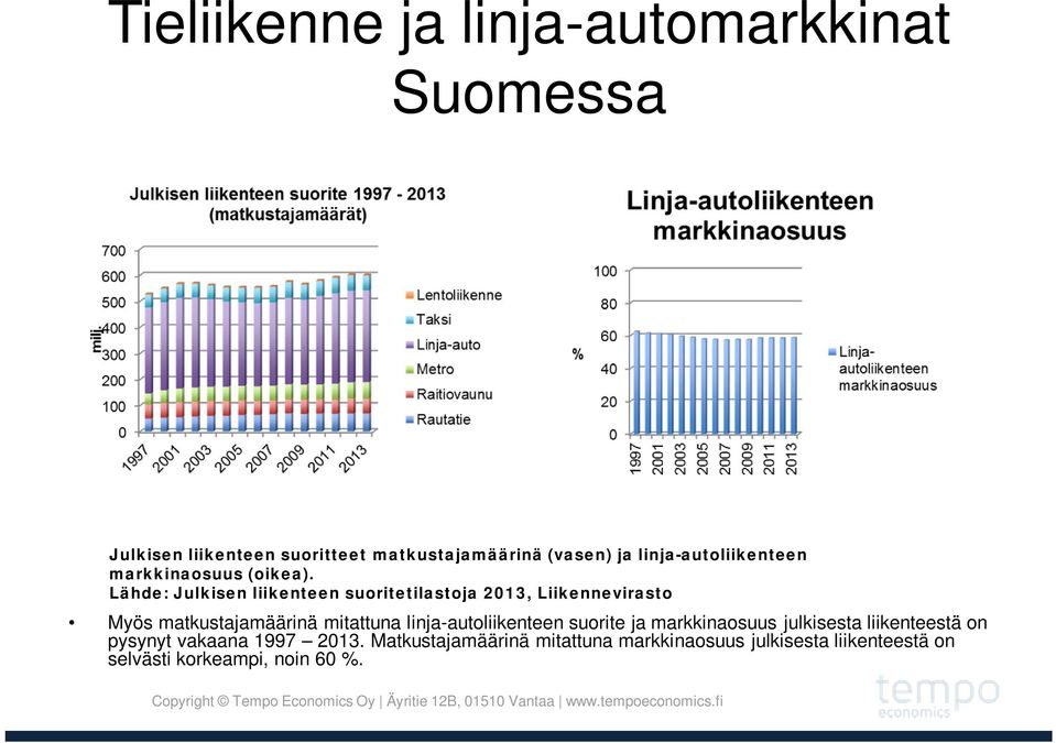 Lähde: Julkisen liikenteen suoritetilastoja 2013, Liikennevirasto Myös matkustajamäärinä mitattuna