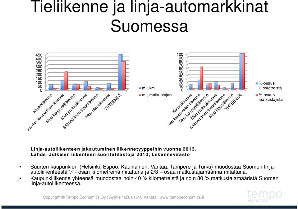 Vantaa, Tampere ja Turku) muodostaa Suomen linjaautoliikenteestä ¼ - osan kilometreinä mitattuna ja 2/3 osaa