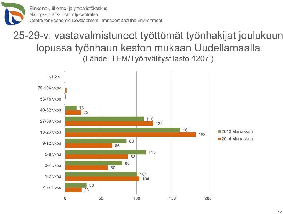 Uudellamaalla (Lähde: TEM/Työnvälitystilasto 1207.) yli 2 v.