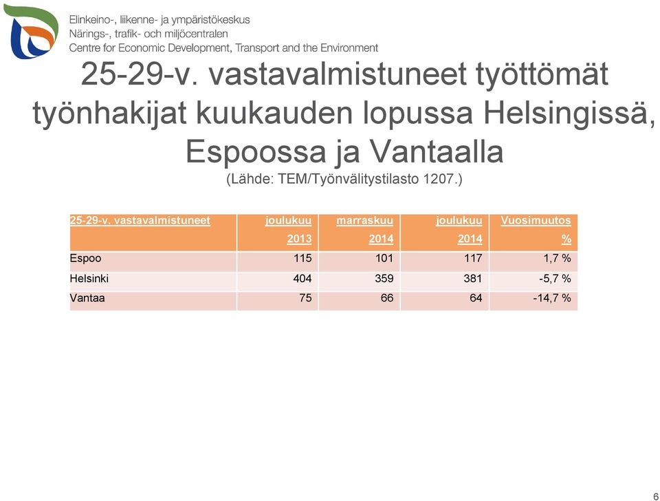 Espoossa ja Vantaalla (Lähde: TEM/Työnvälitystilasto 1207.