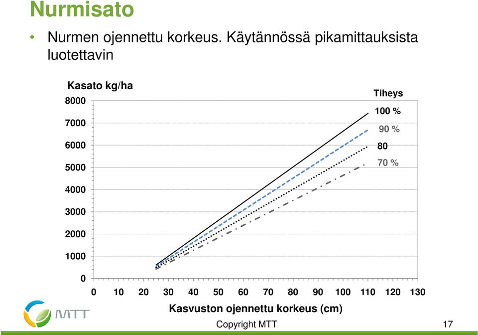 7000 6000 5000 Tiheys 100 % 90 % 80 70 % 4000 3000 2000 1000 0