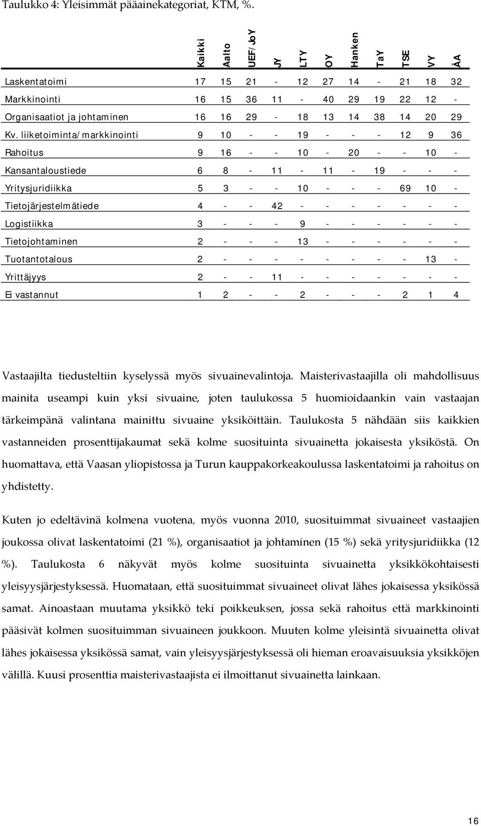 liiketoiminta/markkinointi 9 10 - - 19 - - - 12 9 36 Rahoitus 9 16 - - 10-20 - - 10 - Kansantaloustiede 6 8-11 - 11-19 - - - Yritysjuridiikka 5 3 - - 10 - - - 69 10 - Tietojärjestelmätiede 4 - - 42 -