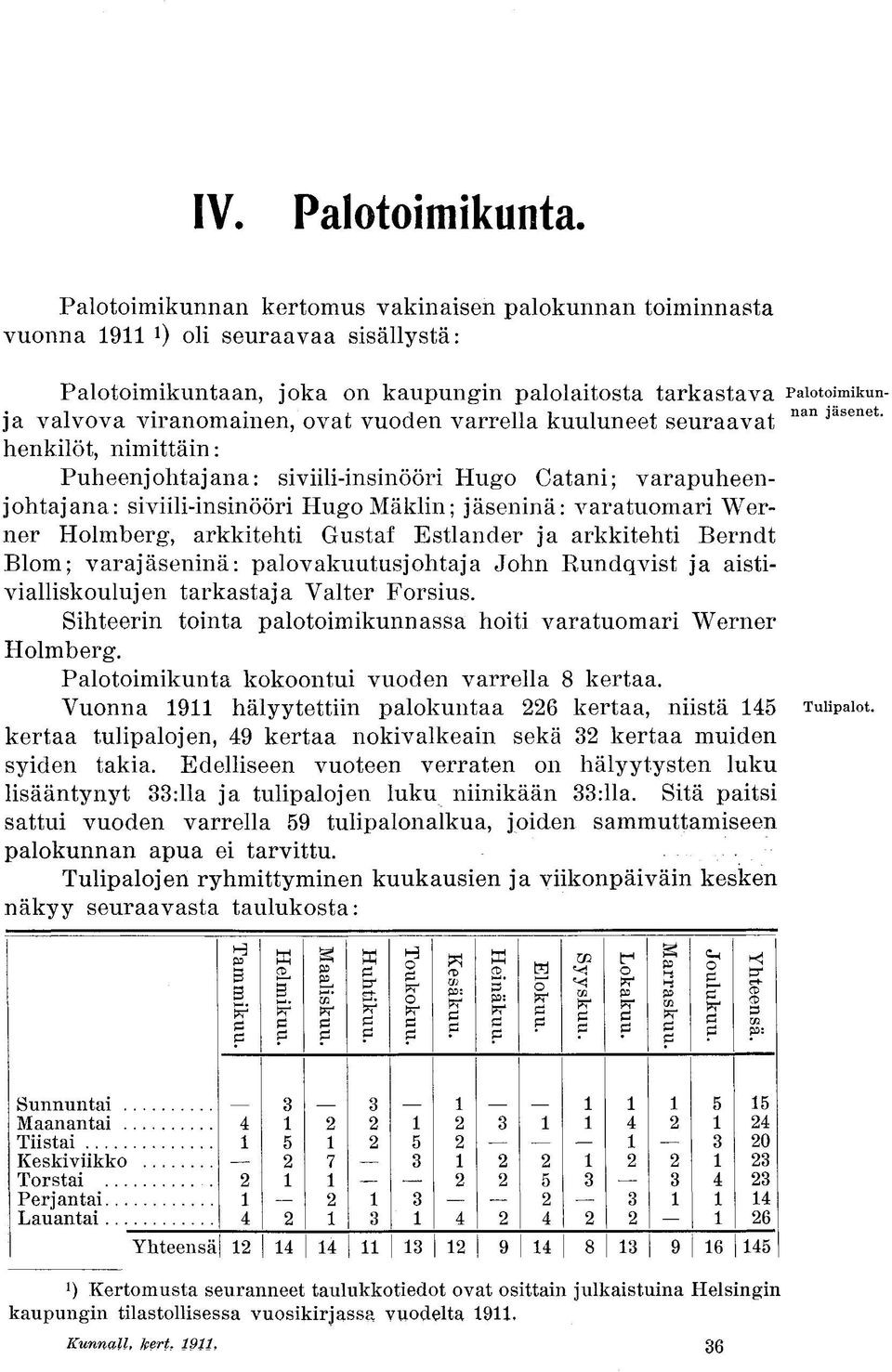 viranomainen, ovat vuoden varrella kuuluneet seuraavat henkilöt, nimittäin: Puheenjohtajana: siviili-insinööri Hugo Catani; varapuheenjohtajana: siviili-insinööri Hugo Mäkiin; jäseninä: varatuomari